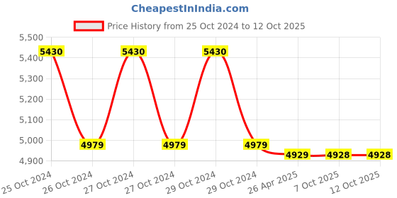 moglix.com Markvel 0-100HD Shore D Digital Durometer Hardness Tester, 528-D (Pack of 2) markvel Price History Graph from 25 Oct 2024 to 11 Oct 2025