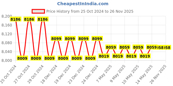 moglix.com Markvel 0-100mm Stainless Steel Adjustable Outside Micrometer with Interchangeable Anvils, 202-100 markvel Price History Graph from 25 Oct 2024 to 24 Nov 2025