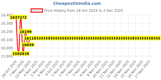 moglix.com Markvel 0-100mm Stainless Steel Adjustable Outside Micrometer with Interchangeable Anvils, 202-100 (Pack of 2) markvel Price History Graph from 28 Oct 2024 to 2 Dec 2025
