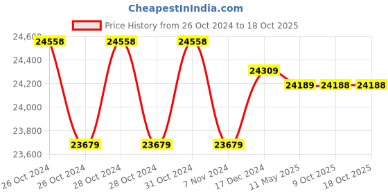 moglix.com Markvel 0-100mm Stainless Steel Adjustable Outside Micrometer with Interchangeable Anvils, 202-100 (Pack of 3) markvel Price History Graph from 26 Oct 2024 to 17 Oct 2025