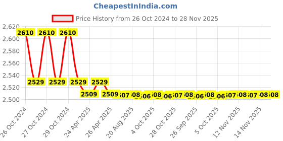 moglix.com Markvel 0-10mm Digital Pipe Thickness Gauge, 524-0112P markvel Price History Graph from 26 Oct 2024 to 27 Nov 2025