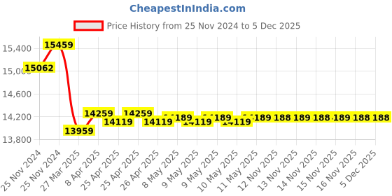 moglix.com Markvel 0-150mm Stainless Steel Digimatic Micrometer with Interchangeable Anvils, 222-150 markvel Price History Graph from 25 Nov 2024 to 4 Dec 2025