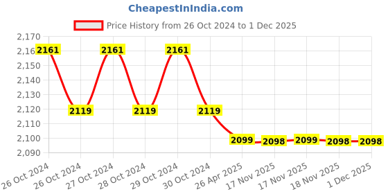 moglix.com Markvel 0-25mm Stainless Steel Analog Double Ball Tube Micrometer, 201-25D markvel Price History Graph from 26 Oct 2024 to 30 Nov 2025