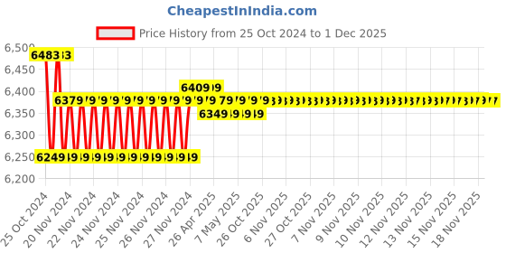 moglix.com Markvel 0-25mm Stainless Steel Analog Double Ball Tube Micrometer, 201-25D (Pack of 3) markvel Price History Graph from 25 Oct 2024 to 1 Dec 2025