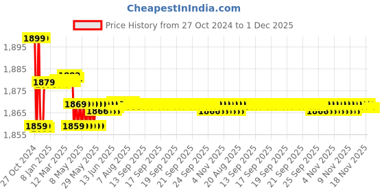 moglix.com Markvel 0-25mm Stainless Steel Analog Single Ball Tube Micrometer, 201-25S markvel Price History Graph from 27 Oct 2024 to 1 Dec 2025