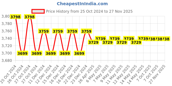 moglix.com Markvel 0-25mm Stainless Steel Analog Single Ball Tube Micrometer, 201-25S (Pack of 2) markvel Price History Graph from 25 Oct 2024 to 27 Nov 2025