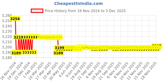 moglix.com Markvel 0-25mm Stainless Steel Digit Counter Micrometer, 206-25 markvel Price History Graph from 16 Nov 2024 to 3 Dec 2025