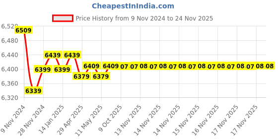 moglix.com Markvel 0-25mm Stainless Steel Digit Counter Micrometer, 206-25 (Pack of 2) markvel Price History Graph from 9 Nov 2024 to 24 Nov 2025