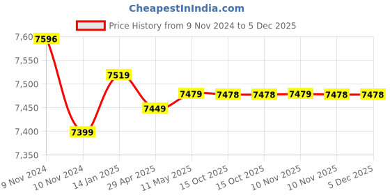 moglix.com Markvel 0-25mm Stainless Steel Point Micrometer, 204-25-15 (Pack of 2) markvel Price History Graph from 9 Nov 2024 to 5 Dec 2025
