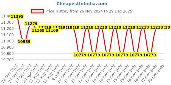 moglix.com Markvel 0-25mm Stainless Steel Point Micrometer, 204-25-15 (Pack of 3) markvel Price History Graph from 26 Nov 2024 to 29 Dec 2025