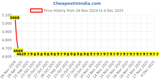 moglix.com Markvel 0.001mm Alloy Steel Digital Z-Axis Presetter, 806-ZD markvel Price History Graph from 26 Nov 2024 to 4 Dec 2025