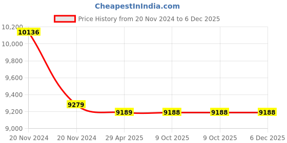 moglix.com Markvel 0.001mm Alloy Steel Digital Z-Axis Presetter, 806-ZD (Pack of 2) markvel Price History Graph from 20 Nov 2024 to 5 Dec 2025