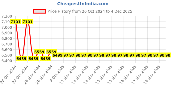 moglix.com Markvel 0.001x12.7mm Alloy Steel Digital Indicator, 523-00112 (Pack of 3) markvel Price History Graph from 26 Oct 2024 to 4 Dec 2025