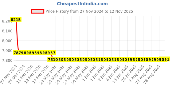 moglix.com Markvel 0.001x12.7mm Alloy Steel Digital Thickness Gauge with 200mm Throat Depth, 524-00112-200 markvel Price History Graph from 27 Nov 2024 to 11 Nov 2025