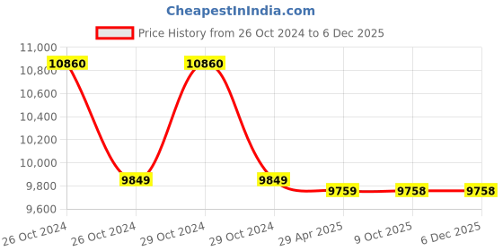 moglix.com Markvel 0.001x25.4mm Alloy Steel Digital Indicator, 523-00125 (Pack of 3) markvel Price History Graph from 26 Oct 2024 to 5 Dec 2025