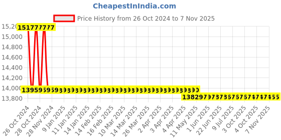 moglix.com Markvel 0.001x50mm Alloy Steel Heavy Duty Digital Indicator, 524-00150H markvel Price History Graph from 26 Oct 2024 to 6 Nov 2025