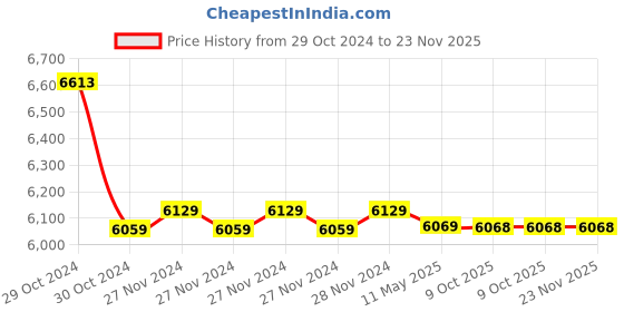moglix.com Markvel 0.002x0.2mm Stainless Steel Dial Test Indicator, 507-0022 (Pack of 2) markvel Price History Graph from 29 Oct 2024 to 23 Nov 2025