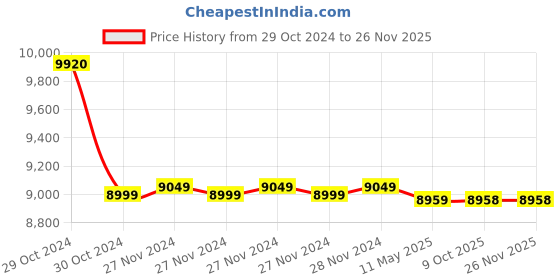 moglix.com Markvel 0.002x0.2mm Stainless Steel Dial Test Indicator, 507-0022 (Pack of 3) markvel Price History Graph from 29 Oct 2024 to 25 Nov 2025