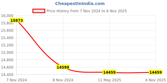 moglix.com Markvel 0.005mm Digital Inside Dial Caliper, 525-25Q markvel Price History Graph from 7 Nov 2024 to 5 Nov 2025