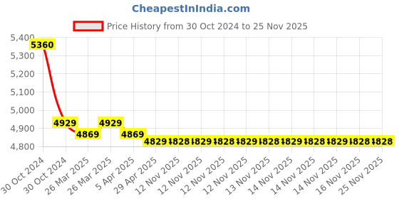 moglix.com Markvel 0.01mm Alloy Steel Analog Z-Axis Presetter, 806-ZA markvel Price History Graph from 30 Oct 2024 to 25 Nov 2025