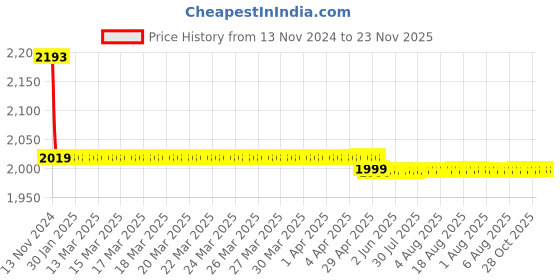 moglix.com Markvel 0.01x0.8mm Stainless Steel Dial Test Indicator, 507-018 markvel Price History Graph from 13 Nov 2024 to 22 Nov 2025