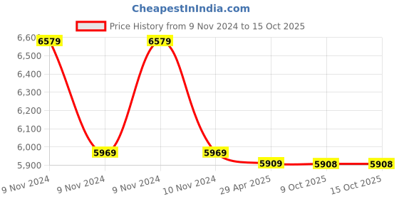 moglix.com Markvel 0.01x0.8mm Stainless Steel Dial Test Indicator, 507-018 (Pack of 3) markvel Price History Graph from 9 Nov 2024 to 15 Oct 2025