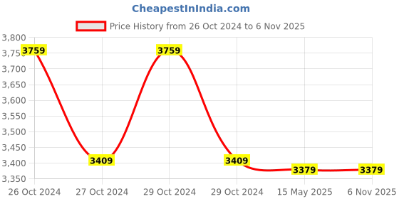 moglix.com Markvel 0.01x12.7mm Alloy Steel Digital Indicator, 523-0112 (Pack of 3) markvel Price History Graph from 26 Oct 2024 to 6 Nov 2025