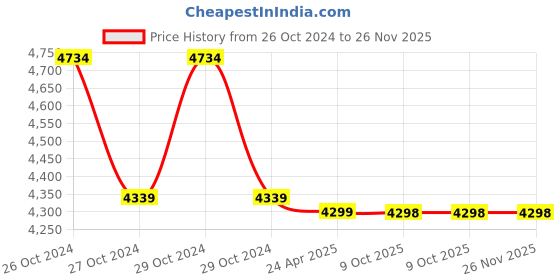 moglix.com Markvel 0.01x25.4mm Alloy Steel Digital Indicator, 523-0125 (Pack of 2) markvel Price History Graph from 26 Oct 2024 to 25 Nov 2025