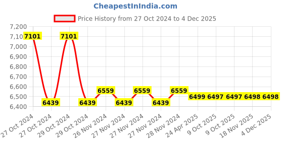 moglix.com Markvel 0.01x25.4mm Alloy Steel Digital Indicator, 523-0125 (Pack of 3) markvel Price History Graph from 27 Oct 2024 to 4 Dec 2025