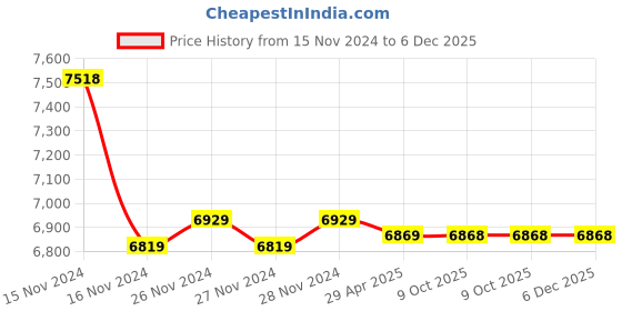 moglix.com Markvel 0.01x25mm Alloy Steel P Type Digital Thickness Gauge, 143-PD (Pack of 3) markvel Price History Graph from 15 Nov 2024 to 6 Dec 2025