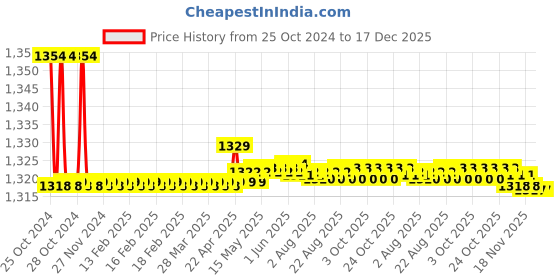 moglix.com Markvel 0.5-13mm Stainless Steel Radius Gauge Set, 403-RG markvel Price History Graph from 25 Oct 2024 to 17 Dec 2025