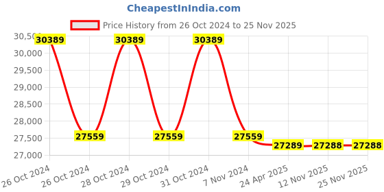 moglix.com Markvel 10-30mm Stainless Steel Inside Dial Caliper, 545-30Q (Pack of 3) markvel Price History Graph from 26 Oct 2024 to 24 Nov 2025