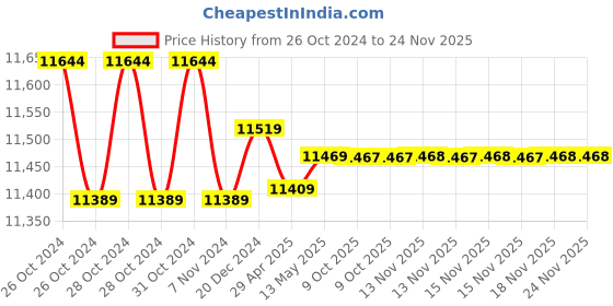 moglix.com Markvel 100-200mm Stainless Steel Adjustable Outside Micrometer with Interchangeable Anvils, 202-200 markvel Price History Graph from 26 Oct 2024 to 24 Nov 2025