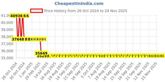 moglix.com Markvel 1000mm Stainless Steel Digimatic Single Column Height Gauge, 321-1000 markvel Price History Graph from 26 Oct 2024 to 24 Nov 2025