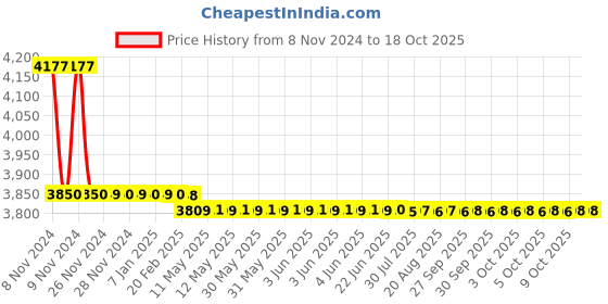 moglix.com Markvel 100mm Stainless Steel Precision Block Level, 802-100 markvel Price History Graph from 8 Nov 2024 to 18 Oct 2025
