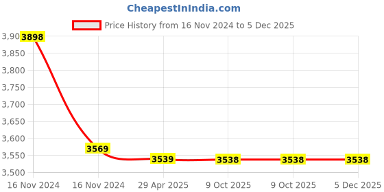 moglix.com Markvel 10mm Alloy Steel Dial Thickness Gauge, 502-M2 (Pack of 2) markvel Price History Graph from 16 Nov 2024 to 5 Dec 2025
