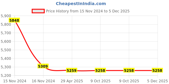 moglix.com Markvel 10mm Alloy Steel Dial Thickness Gauge, 502-M2 (Pack of 3) markvel Price History Graph from 15 Nov 2024 to 5 Dec 2025