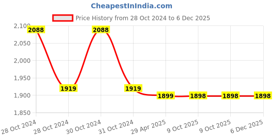 moglix.com Markvel 10mm Stainless Steel Dial Gauge, 501-M2H (Pack of 2) markvel Price History Graph from 28 Oct 2024 to 5 Dec 2025