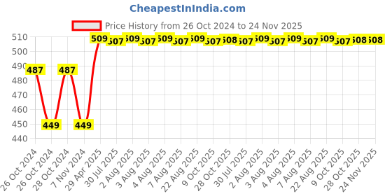 moglix.com Markvel 10x10mm Stainless Steel Edge Finder, 806-1010 markvel Price History Graph from 26 Oct 2024 to 24 Nov 2025