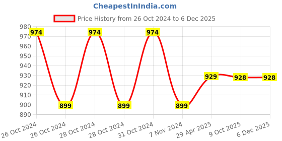 moglix.com Markvel 10x10mm Stainless Steel Edge Finder, 806-1010 (Pack of 2) markvel Price History Graph from 26 Oct 2024 to 4 Dec 2025