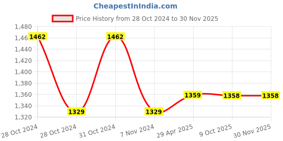 moglix.com Markvel 10x10mm Stainless Steel Edge Finder, 806-1010 (Pack of 3) markvel Price History Graph from 28 Oct 2024 to 29 Nov 2025