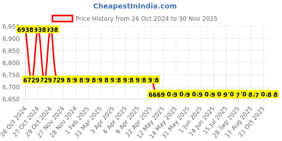 moglix.com Markvel 1.2-225 mm Ultrasonic Thickness Gauge, UTM-9 markvel Price History Graph from 26 Oct 2024 to 30 Nov 2025