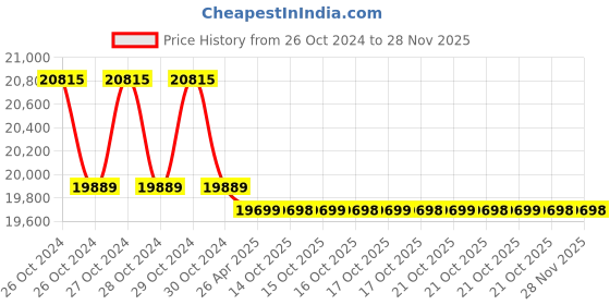 moglix.com Markvel 1.2-225mm Ultrasonic Thickness Gauge, UTM-9 (Pack of 3) markvel Price History Graph from 26 Oct 2024 to 26 Nov 2025