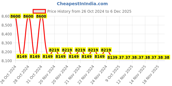 moglix.com Markvel 12.7-165mm Alloy Steel Digital Inside Pistol Caliper, 525-165 (Pack of 3) markvel Price History Graph from 26 Oct 2024 to 6 Dec 2025