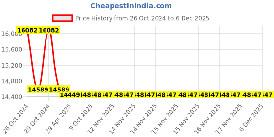 moglix.com Markvel 15-35mm Stainless Steel Inside Dial Caliper, 545-35 (Pack of 3) markvel Price History Graph from 26 Oct 2024 to 6 Dec 2025