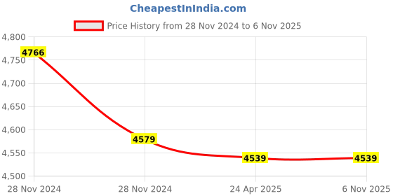 moglix.com Markvel 150mm Stainless Steel Digimatic Caliper with Carbide Tips, 129-150C markvel Price History Graph from 28 Nov 2024 to 5 Nov 2025