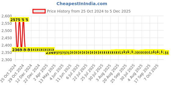 moglix.com Markvel 150mm Stainless Steel Heavy Duty Digimatic Caliper, 123-150 markvel Price History Graph from 25 Oct 2024 to 5 Dec 2025