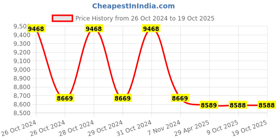 moglix.com Markvel 150mm Stainless Steel Precision Block Level, 802-150 (Pack of 2) markvel Price History Graph from 26 Oct 2024 to 17 Oct 2025