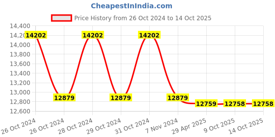 moglix.com Markvel 150mm Stainless Steel Precision Block Level, 802-150 (Pack of 3) markvel Price History Graph from 26 Oct 2024 to 13 Oct 2025