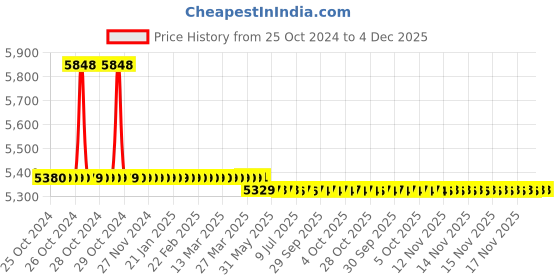 moglix.com Markvel 150x150mm Stainless Steel Precision Frame Level , 803-150 markvel Price History Graph from 25 Oct 2024 to 4 Dec 2025